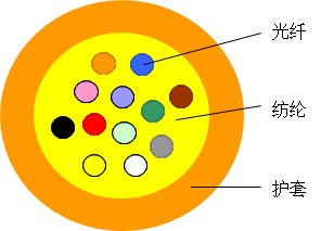 Indoor miniature  Multi -core fiber optic cable